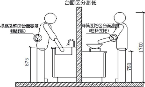 圖5 操作臺面高度分區圖例
