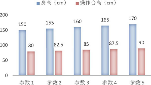 圖6 身高與操作臺高度比選圖